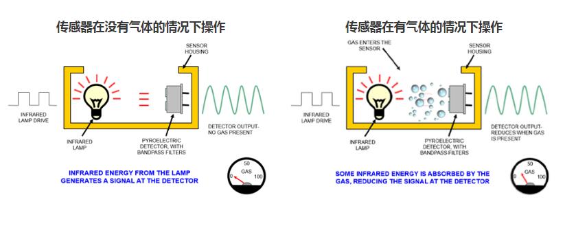 二氧化碳傳感器是如何工作的？