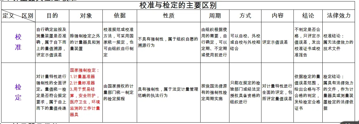 檢定、校準、檢測、檢驗的區(qū)別