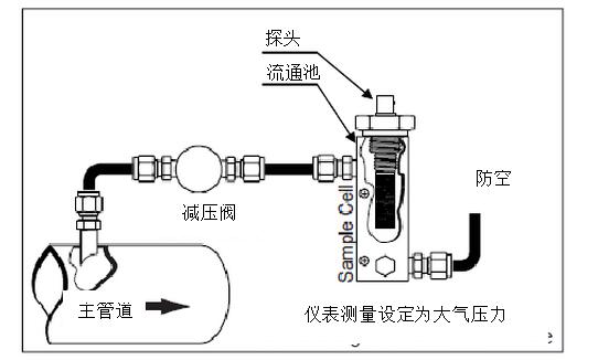 DMT143露點儀在壓縮空氣應(yīng)用中應(yīng)該如何選擇及安裝位置推薦？